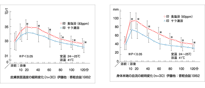 塩浴の温熱効果